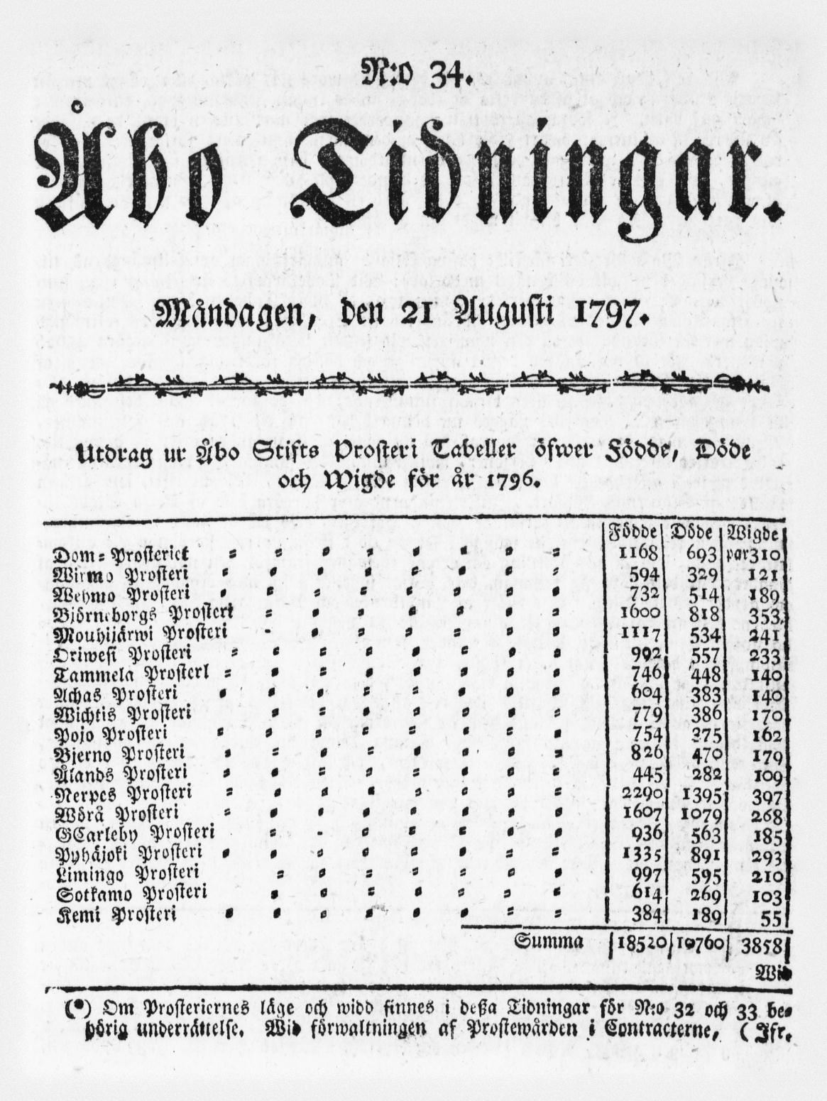 Tidningssida ur ÅBO TIDNINGAR, 1797-08-21
